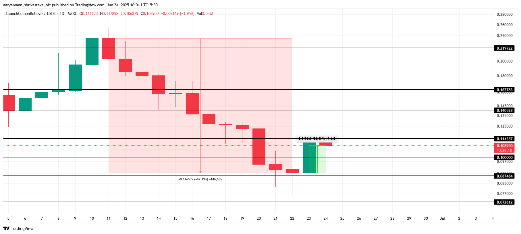 LAUNCHCOIN Price Analysis. 