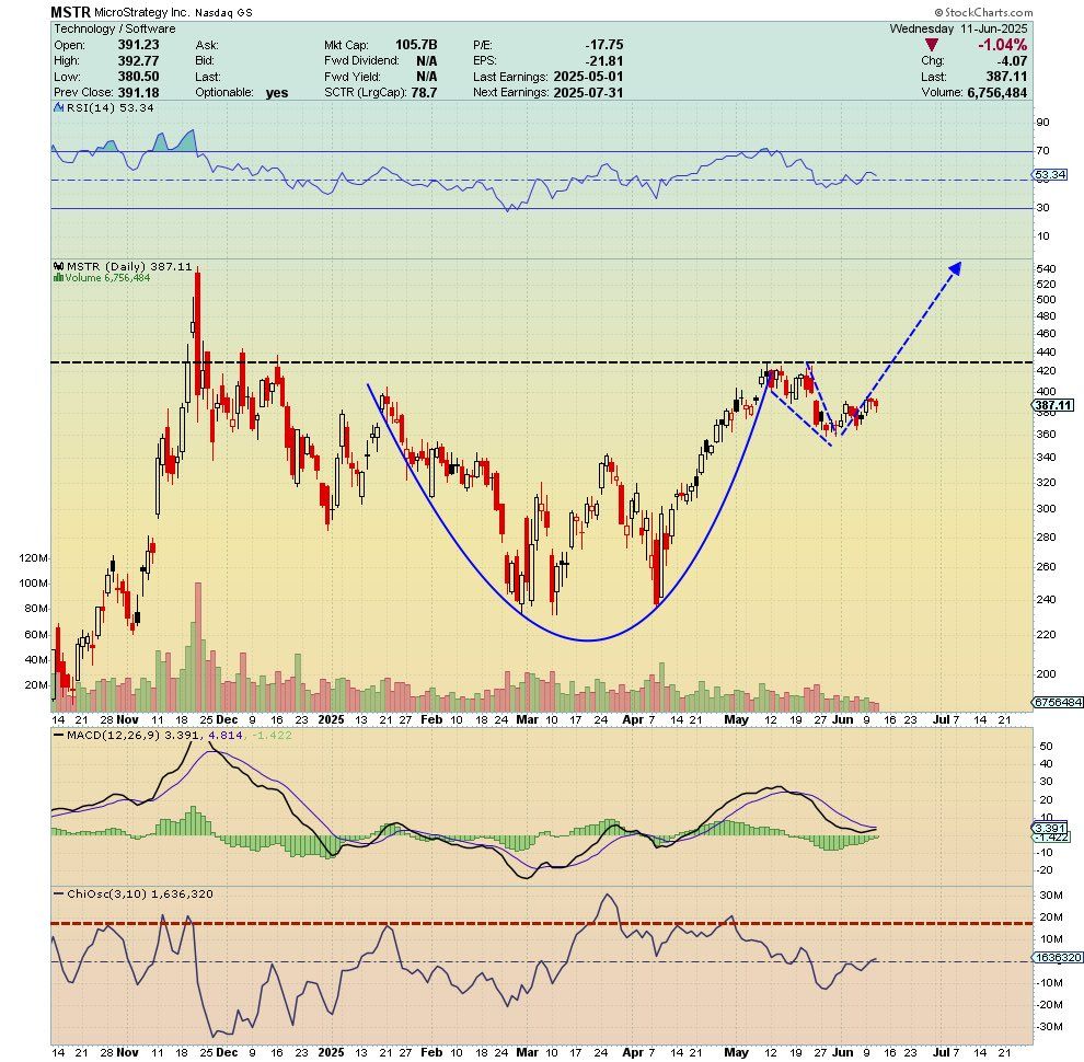 MSTR Stock Price Prediction