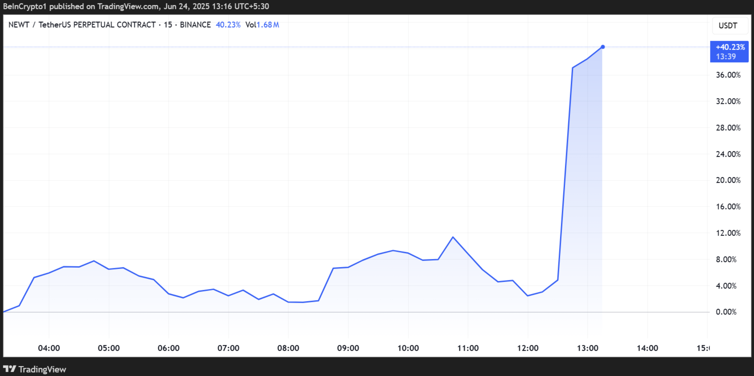 NEWT's price performance. Source: TradingView