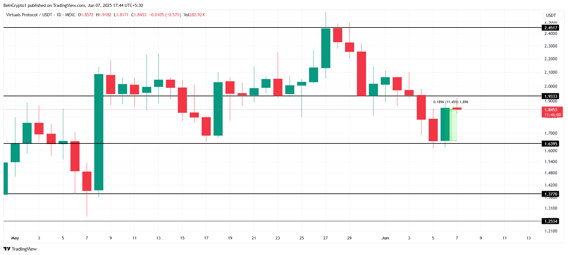 VIRTUAL Price Analysis. 