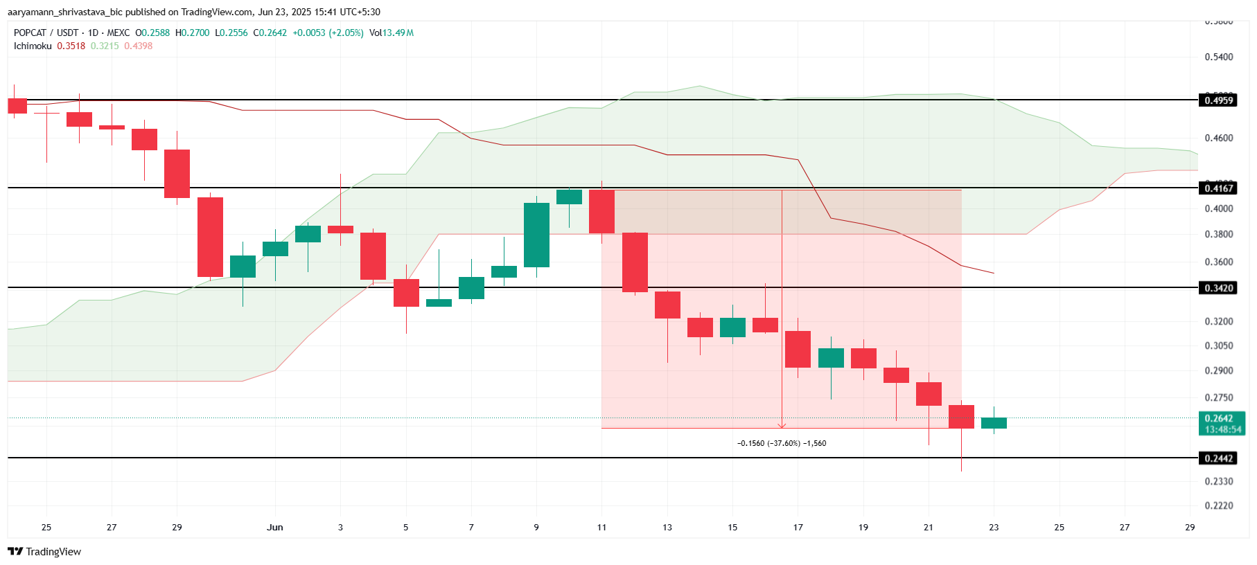 POPCAT Price Analysis. 