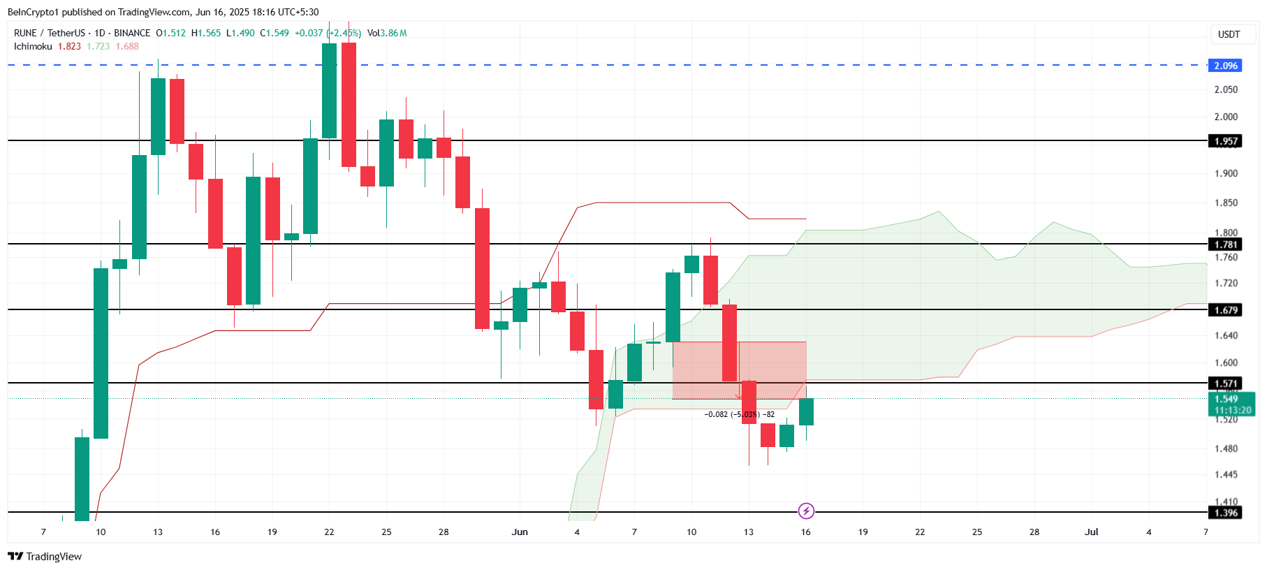 RUNE Price Analysis. 