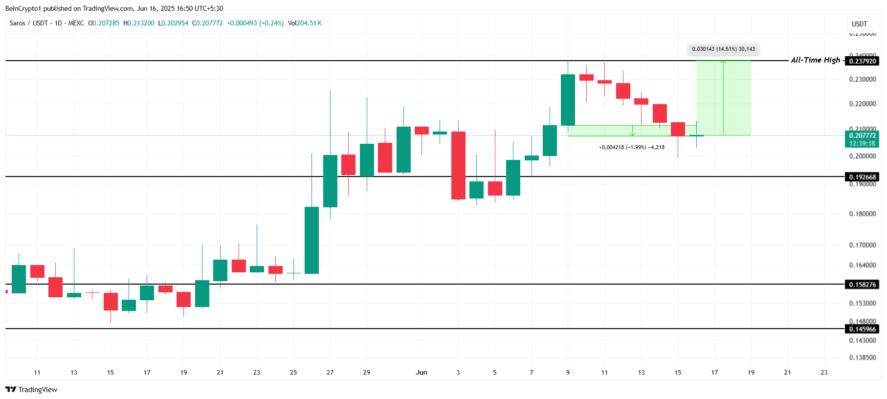 SAROS Price Analysis.