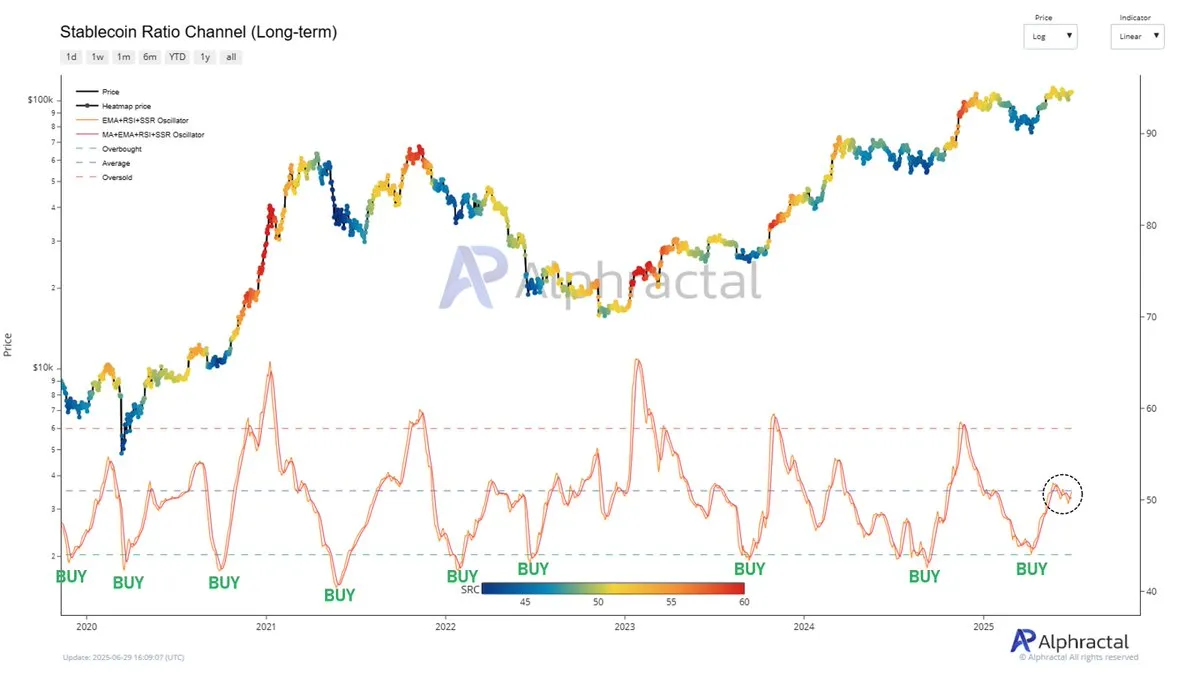 Stablecoin Ratio Channel metric.