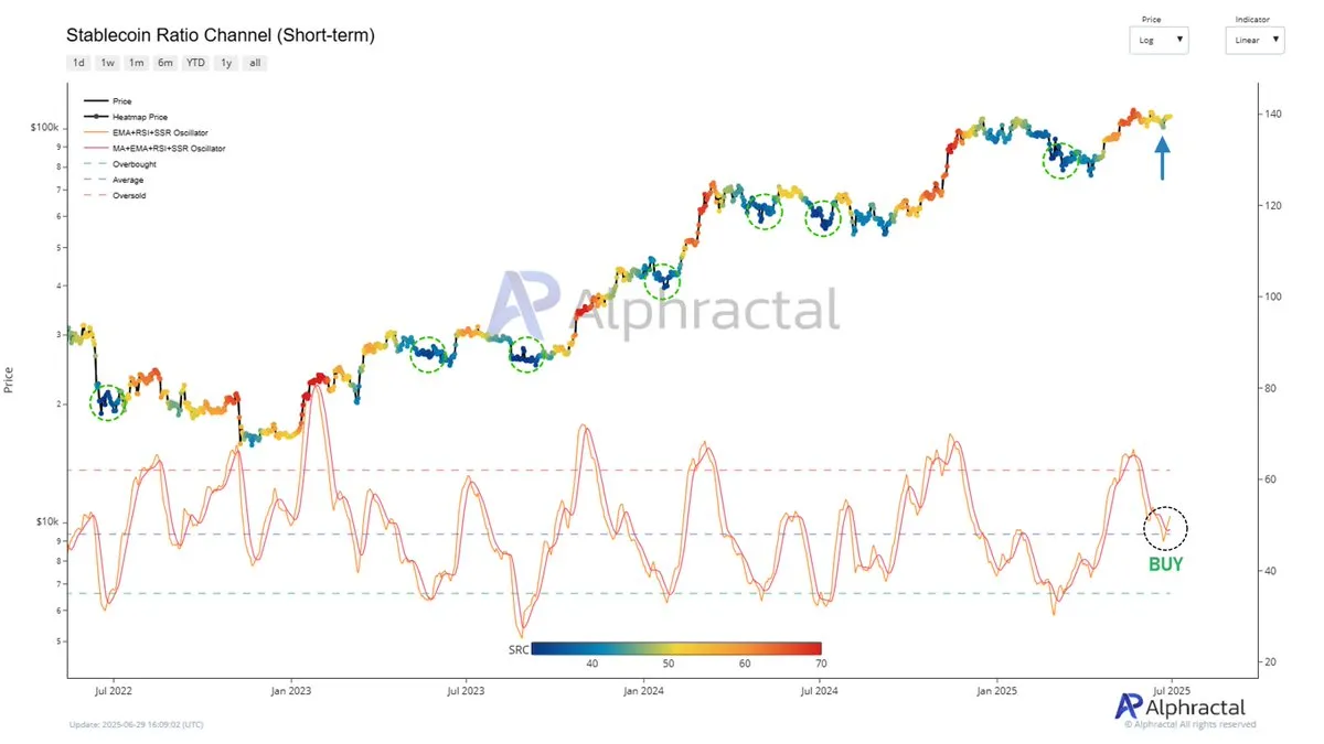 Stablecoin Ratio Channel metric.