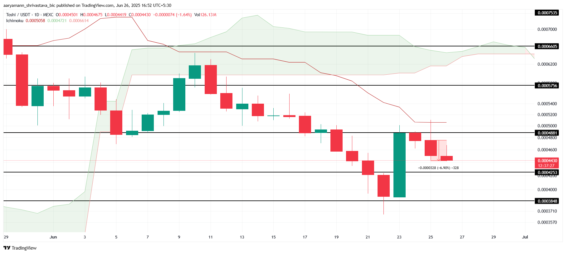 TOSHI Price Analysis.