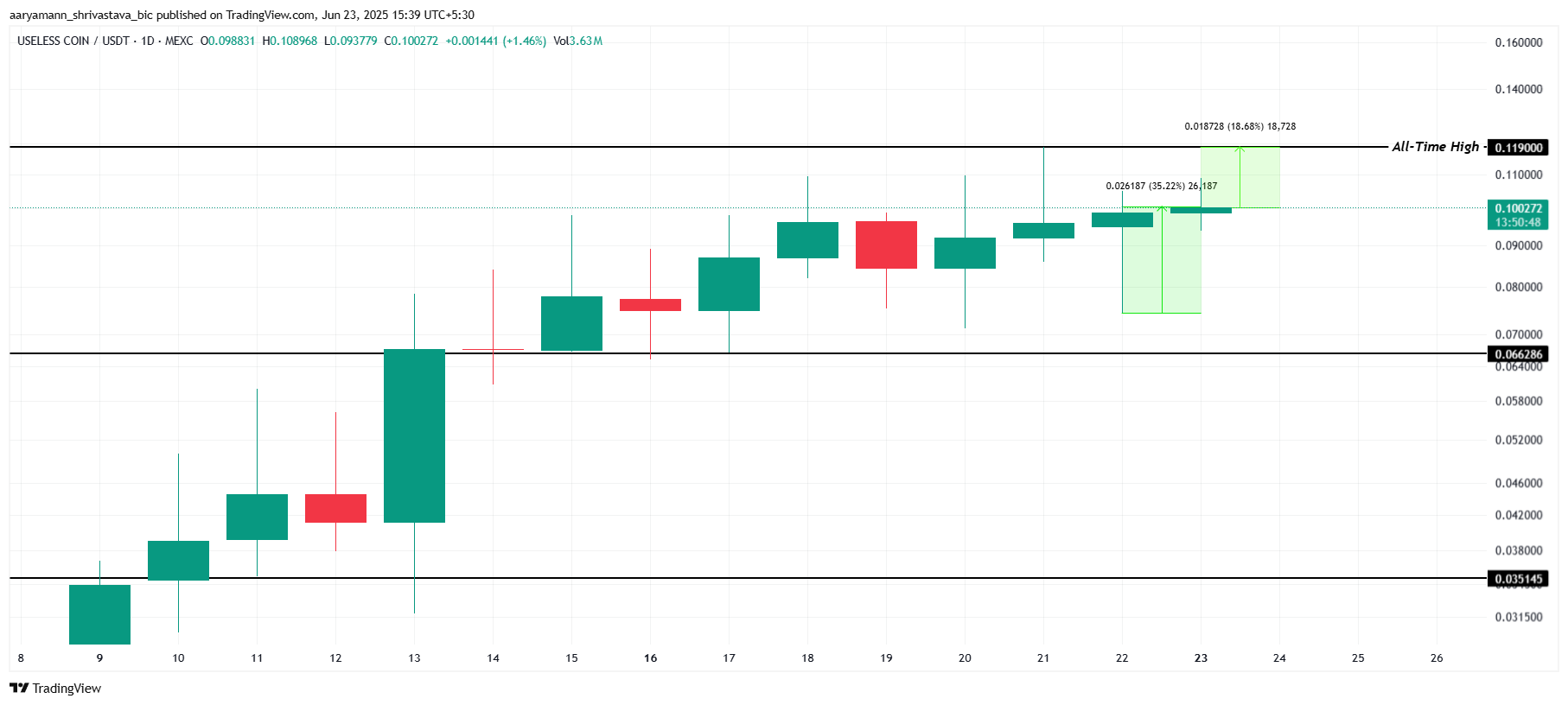 USELESS Price Analysis. 