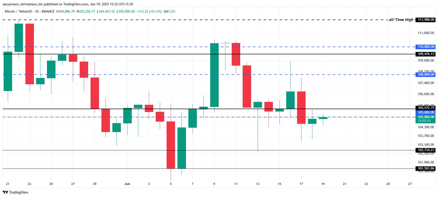 Bitcoin Price Analysis.