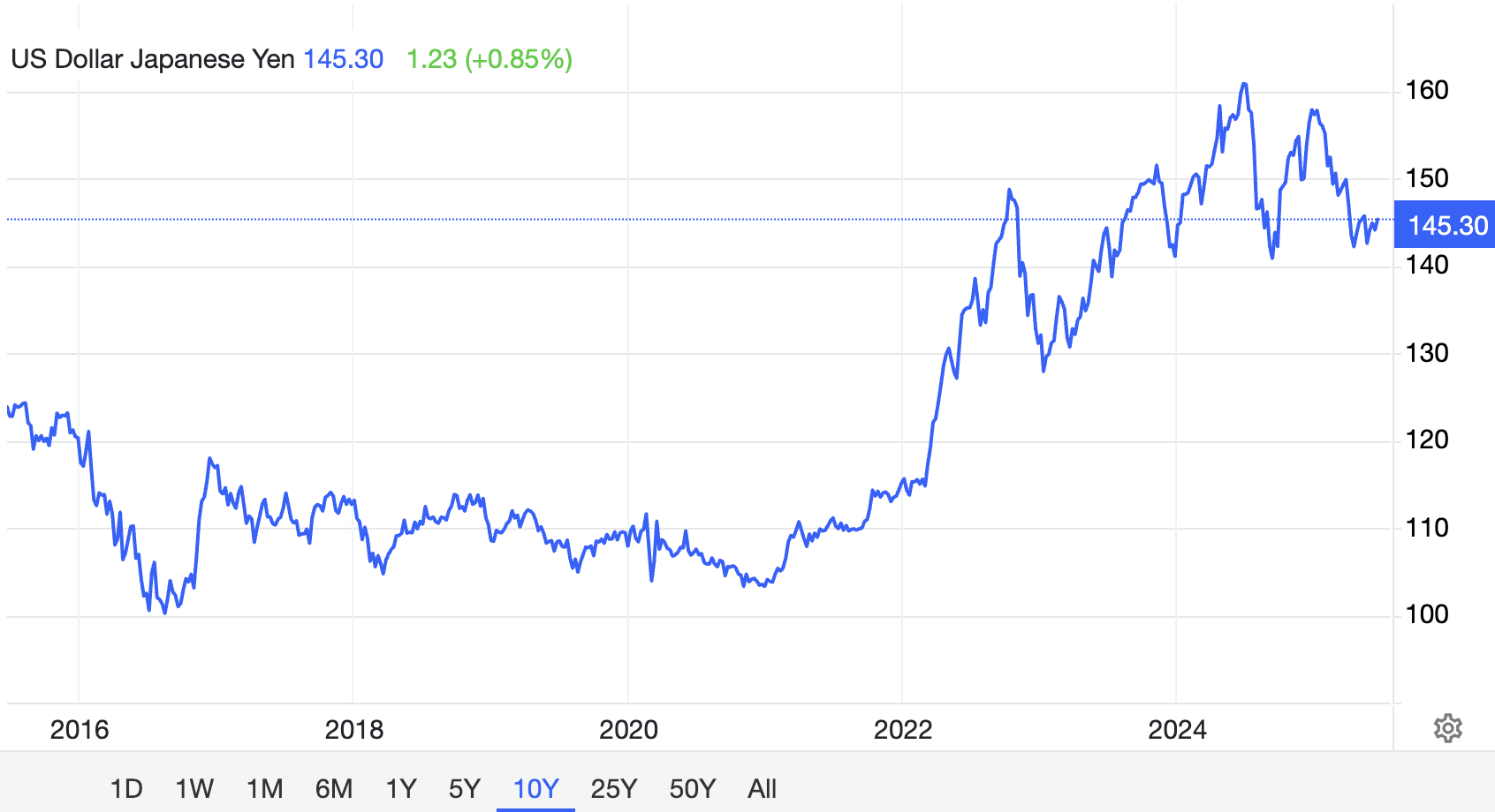 USD/JPY exchange rate. Source: Trading Economics