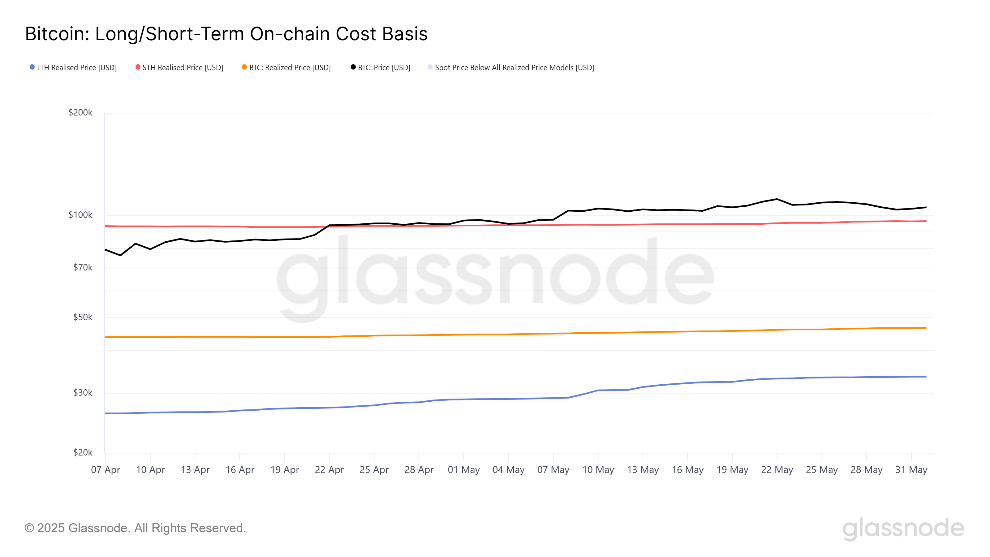 Bitcoin Long/Short-Term On-chain Cost Basis
