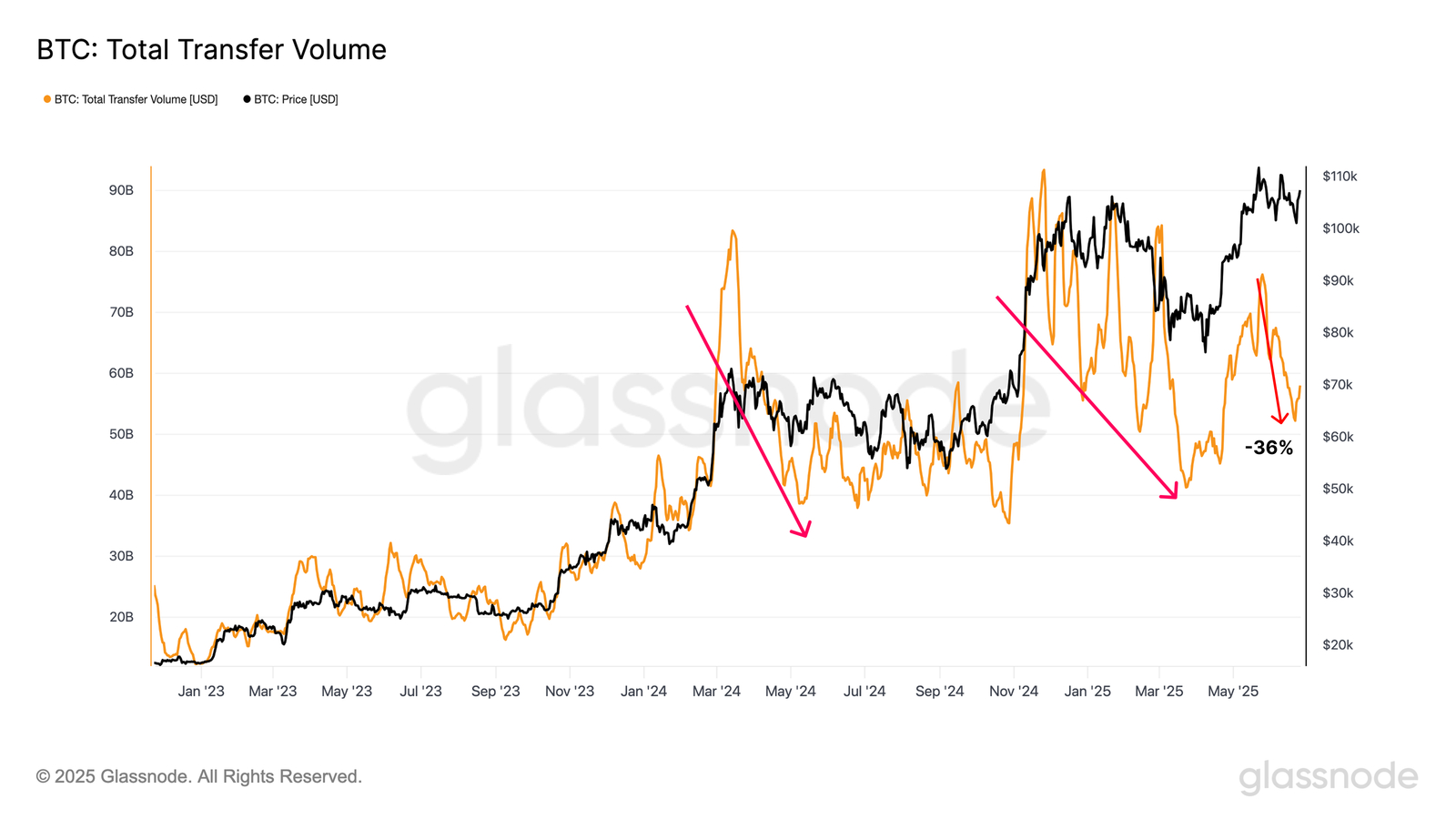 Bitcoin Total Transfer Volume