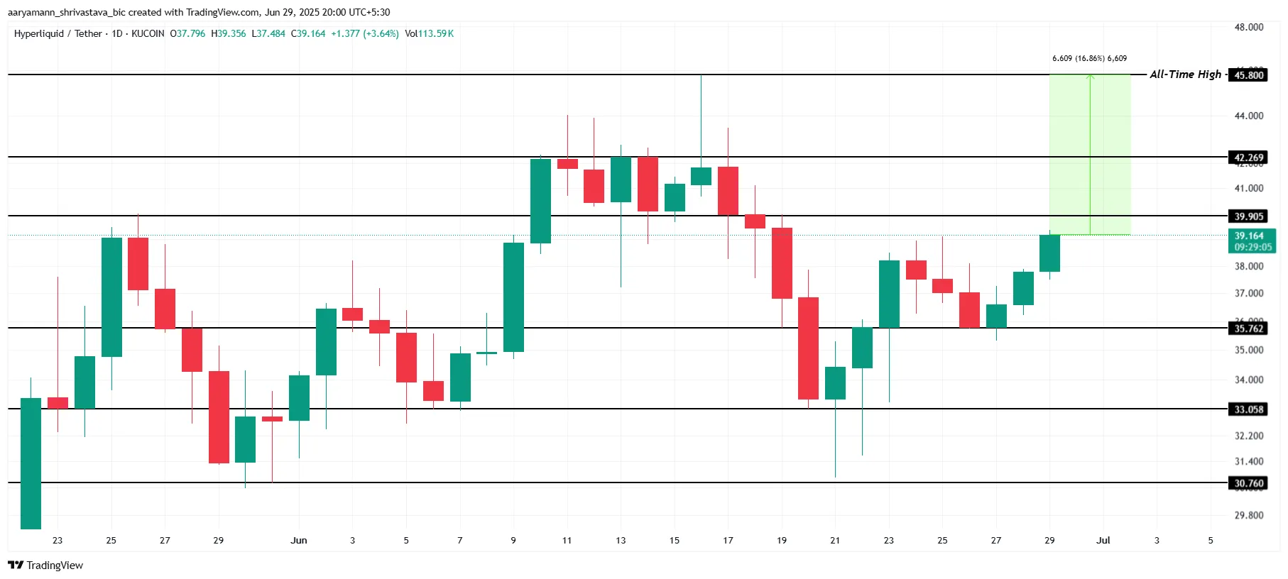 HYPE Price Analysis. 