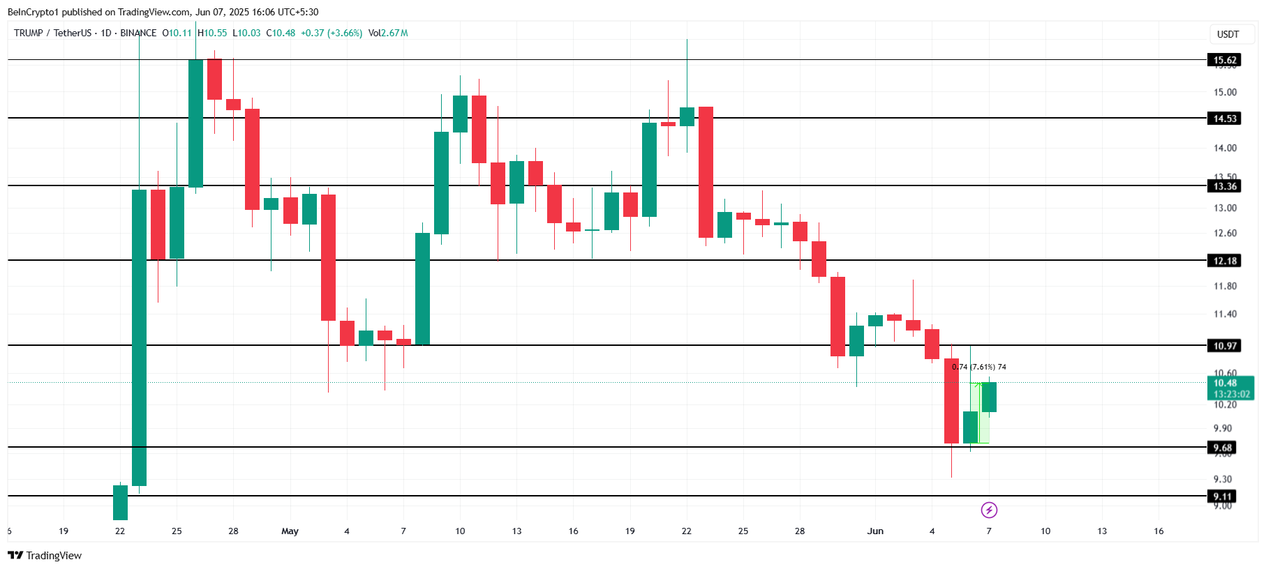 TRUMP Price Analysis. 