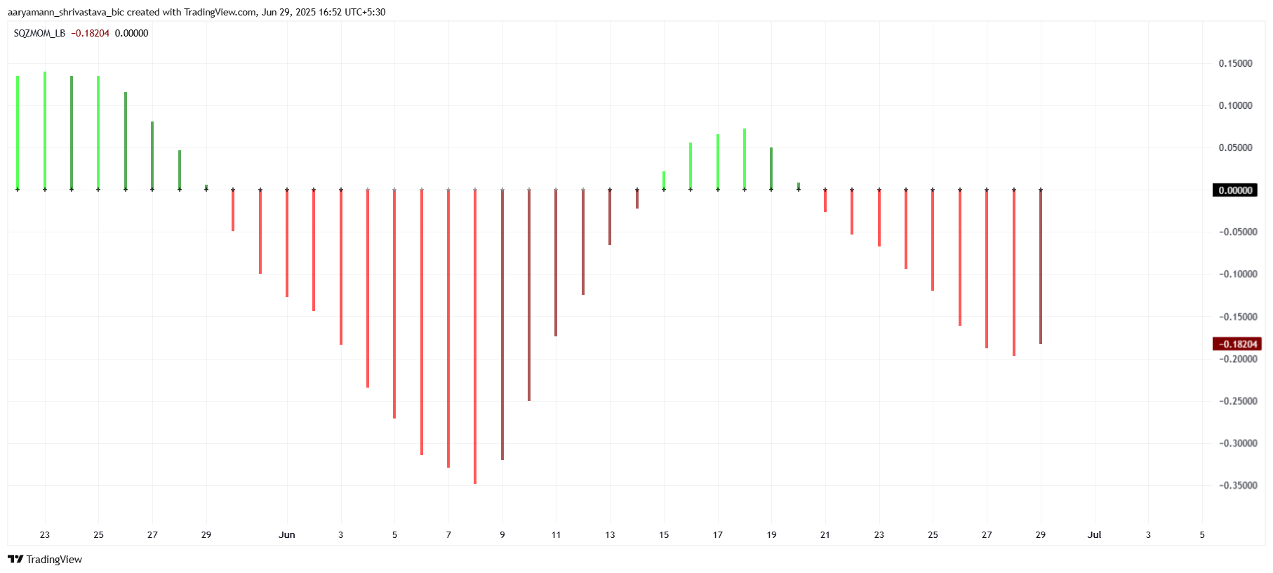 FARTCOIN Squeeze Momentum Indicator