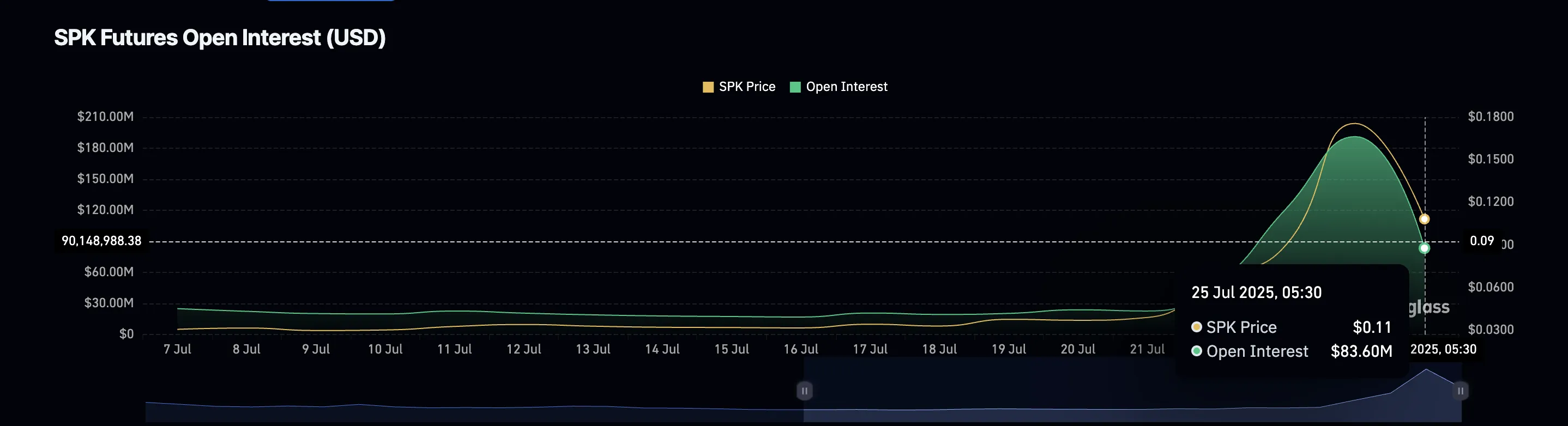 SPK open interest