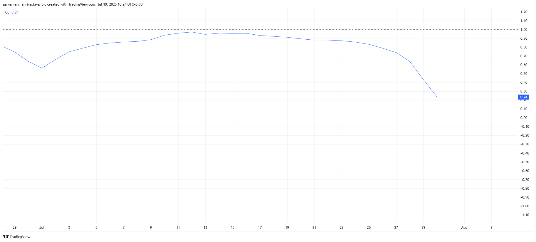 HBAR Correlation To Bitcoin