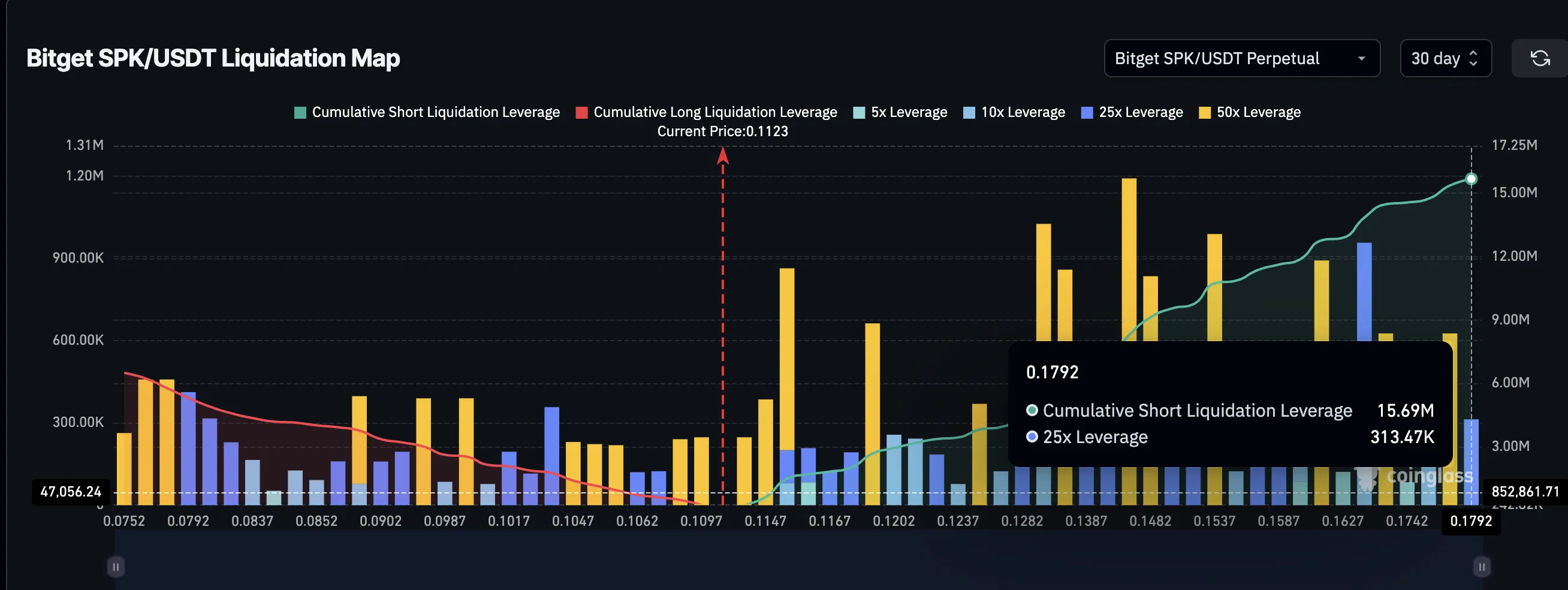 Spark (SPK) liquidation map (30-day)
