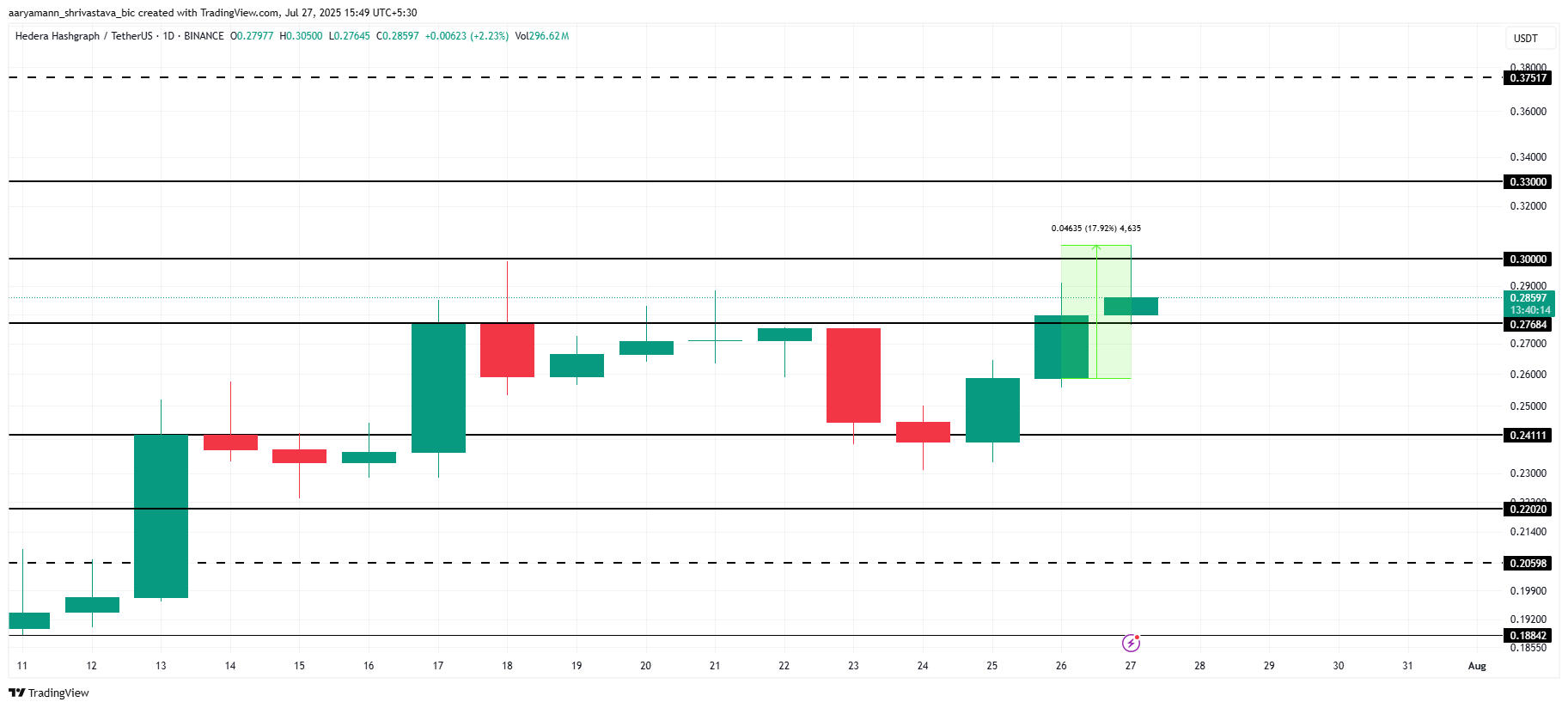 HBAR Price Analysis.