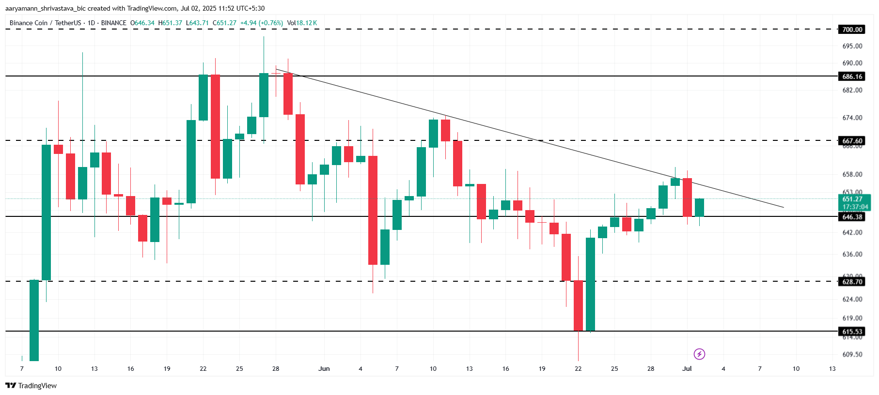 BNB Price Analysis.