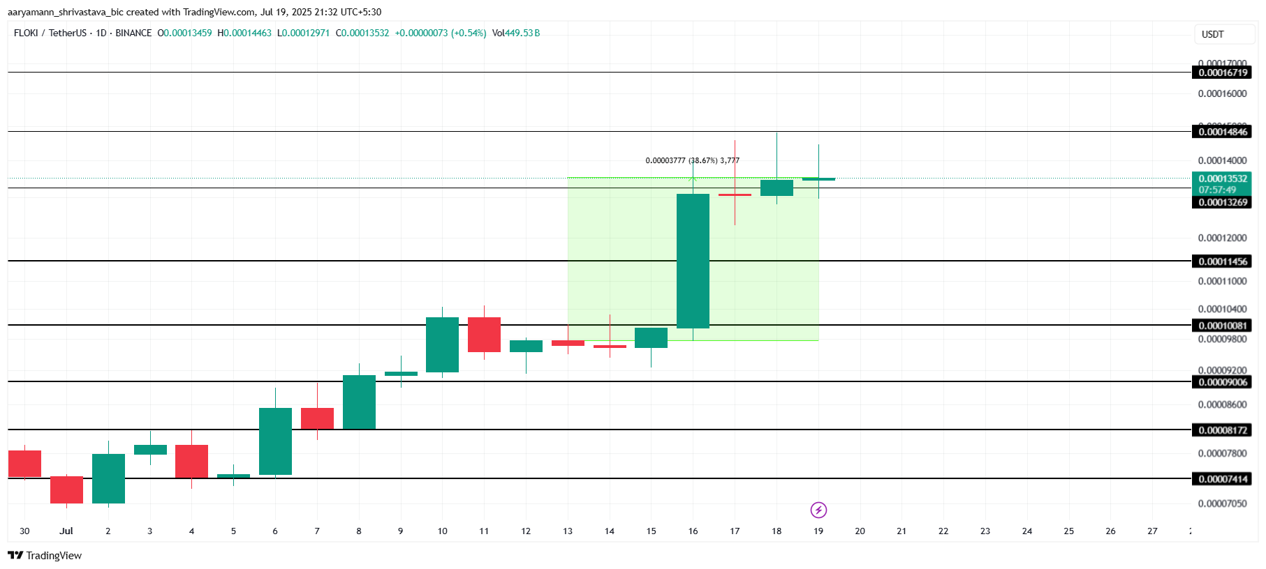 FLOKI Price Analysis. 