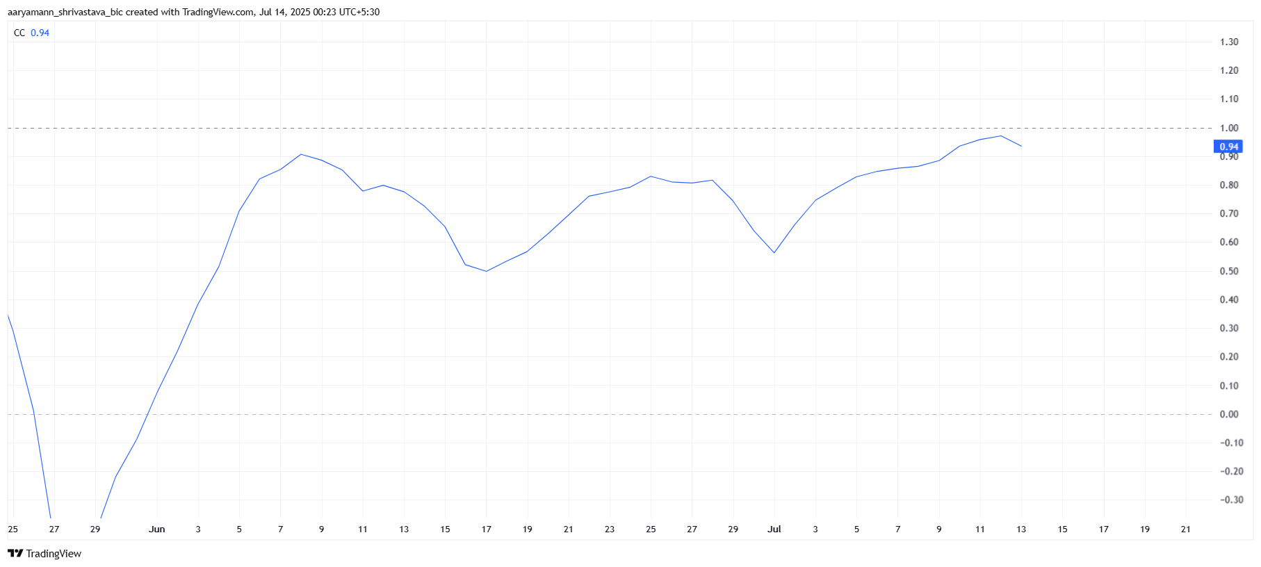 HBAR Correlation With Bitcoin