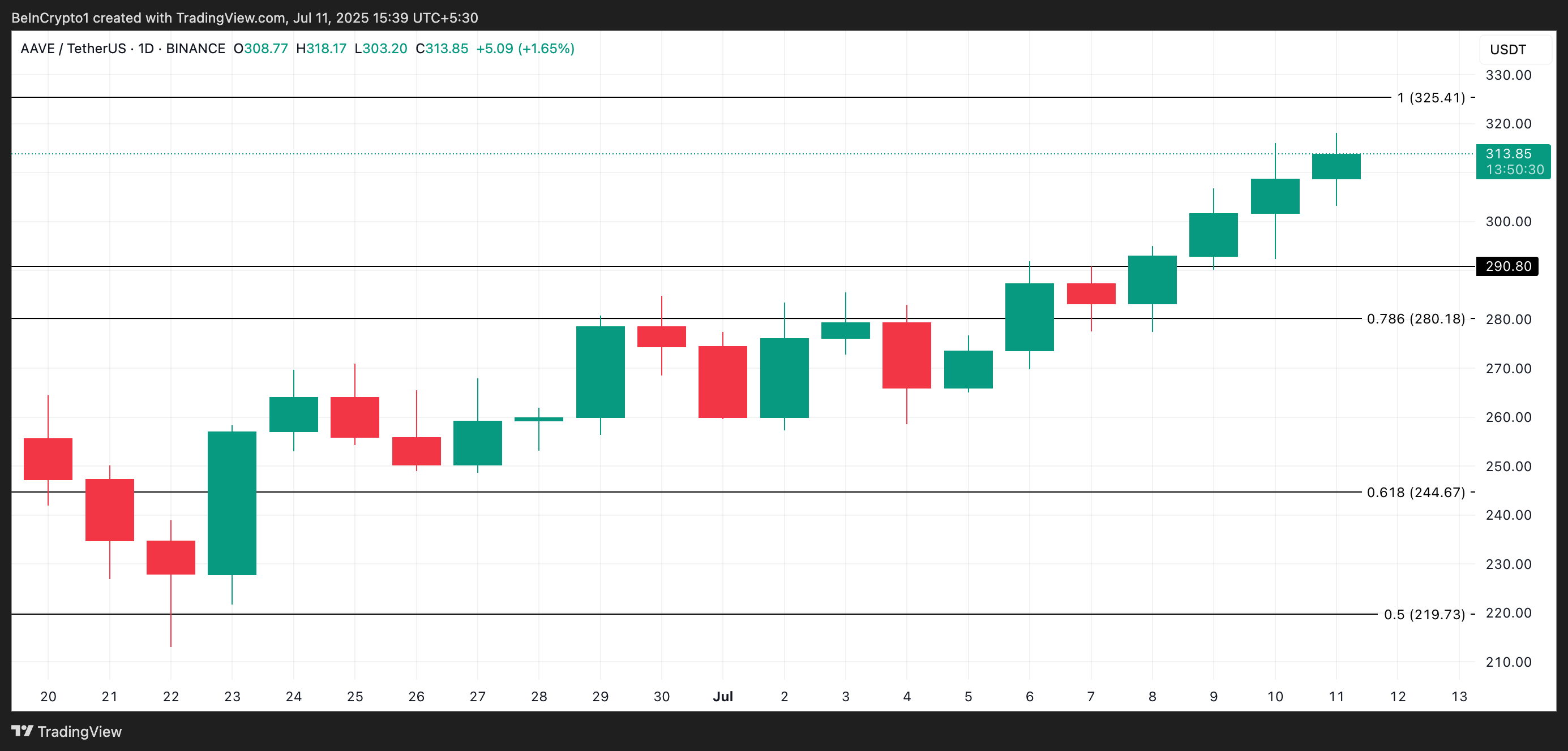 AAVE Price Analysis.