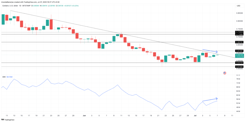 Cardano price action: TradingView
