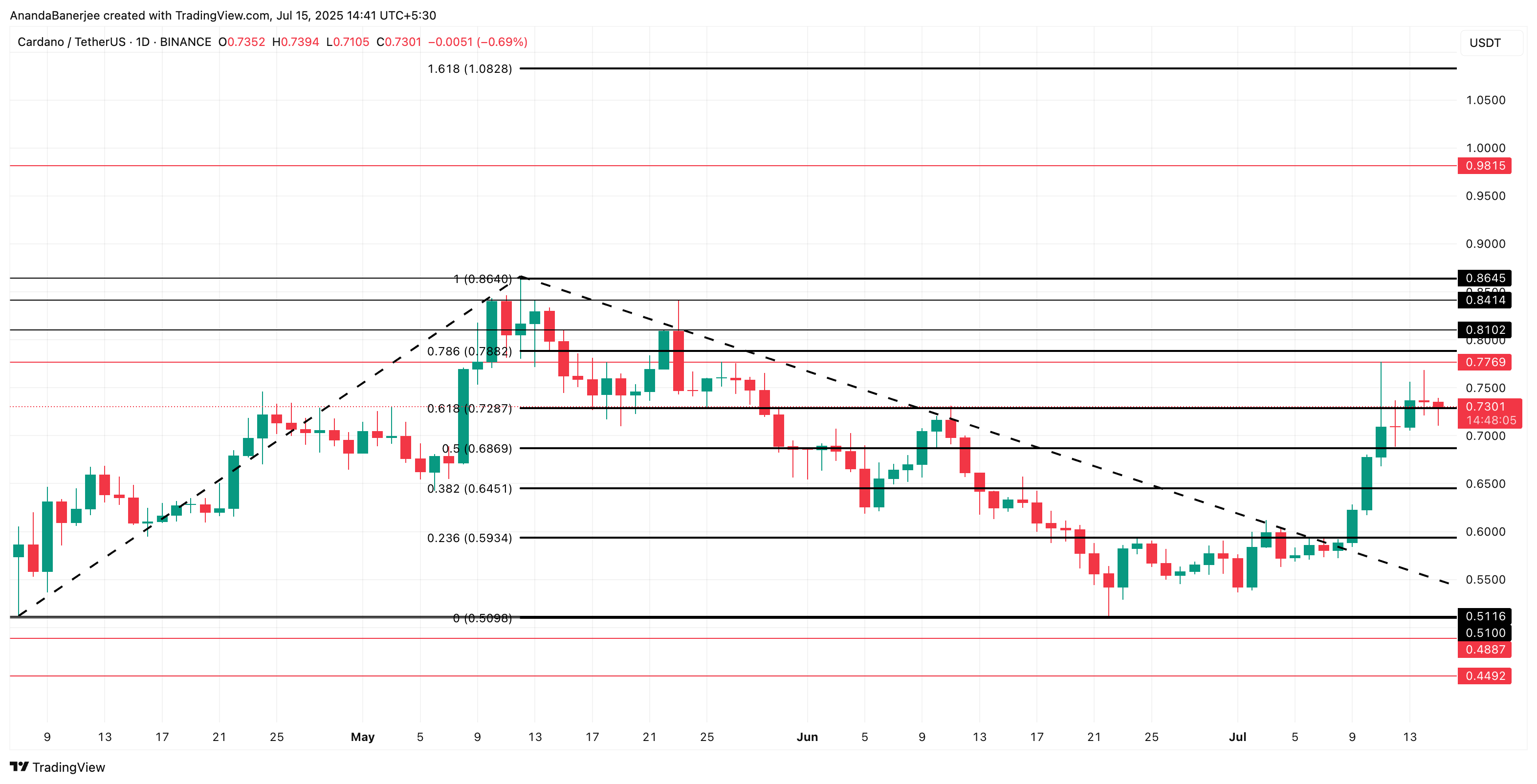 Cardano price analysis