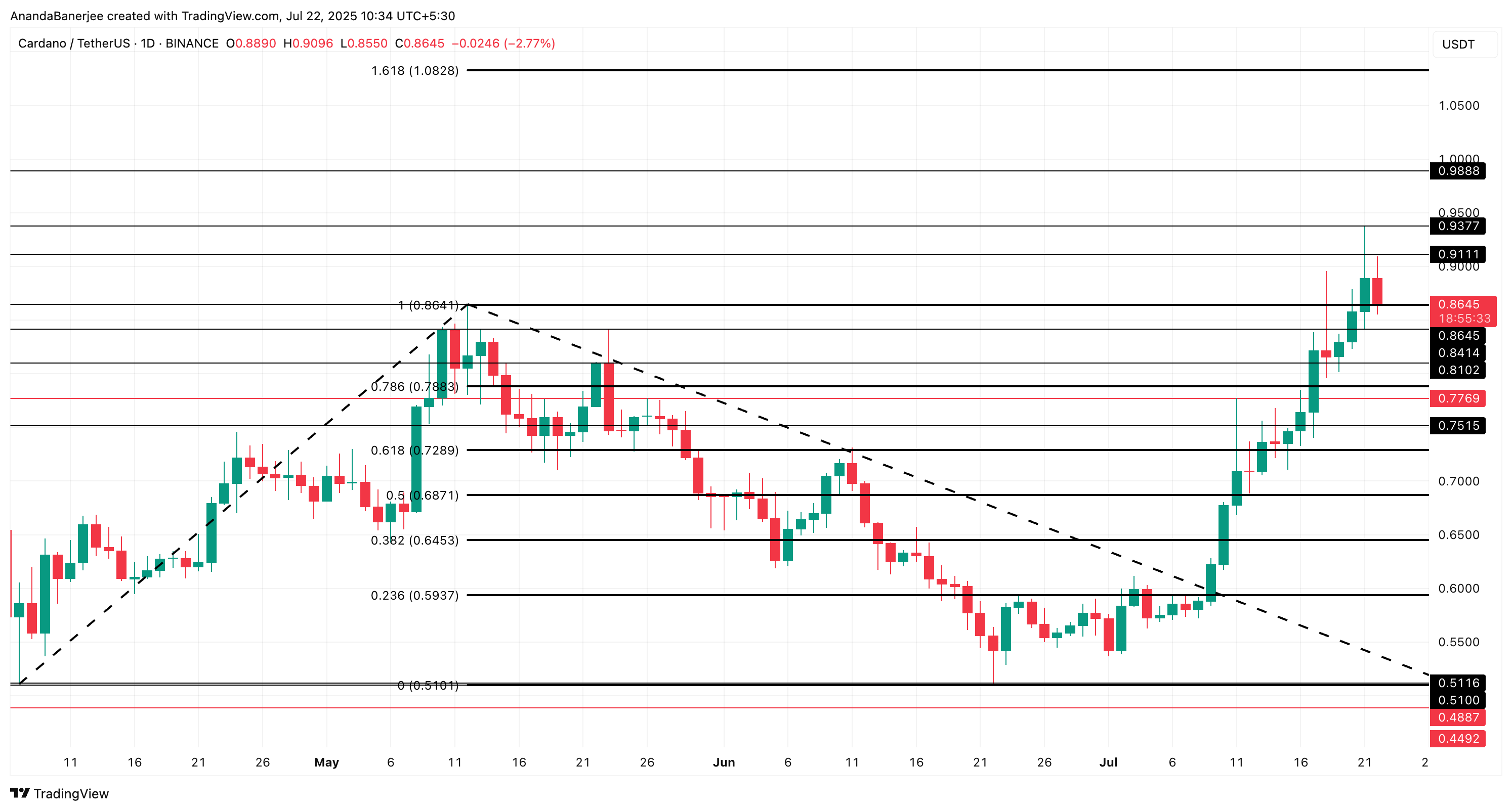Cardano price analysis