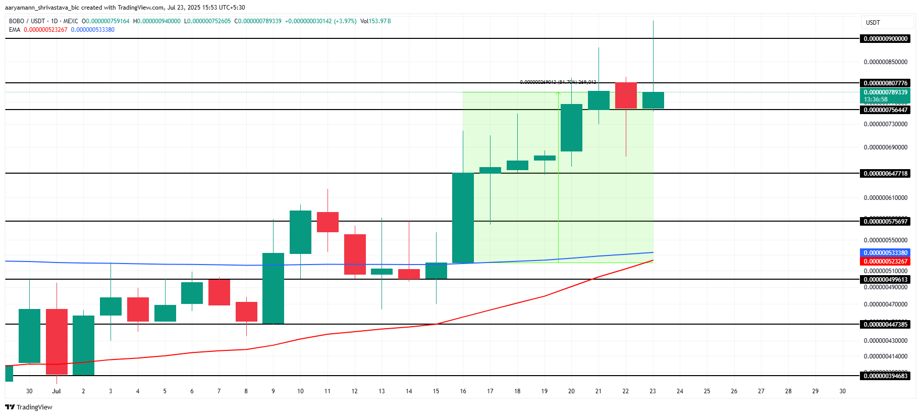 BOBO Price Analysis. 