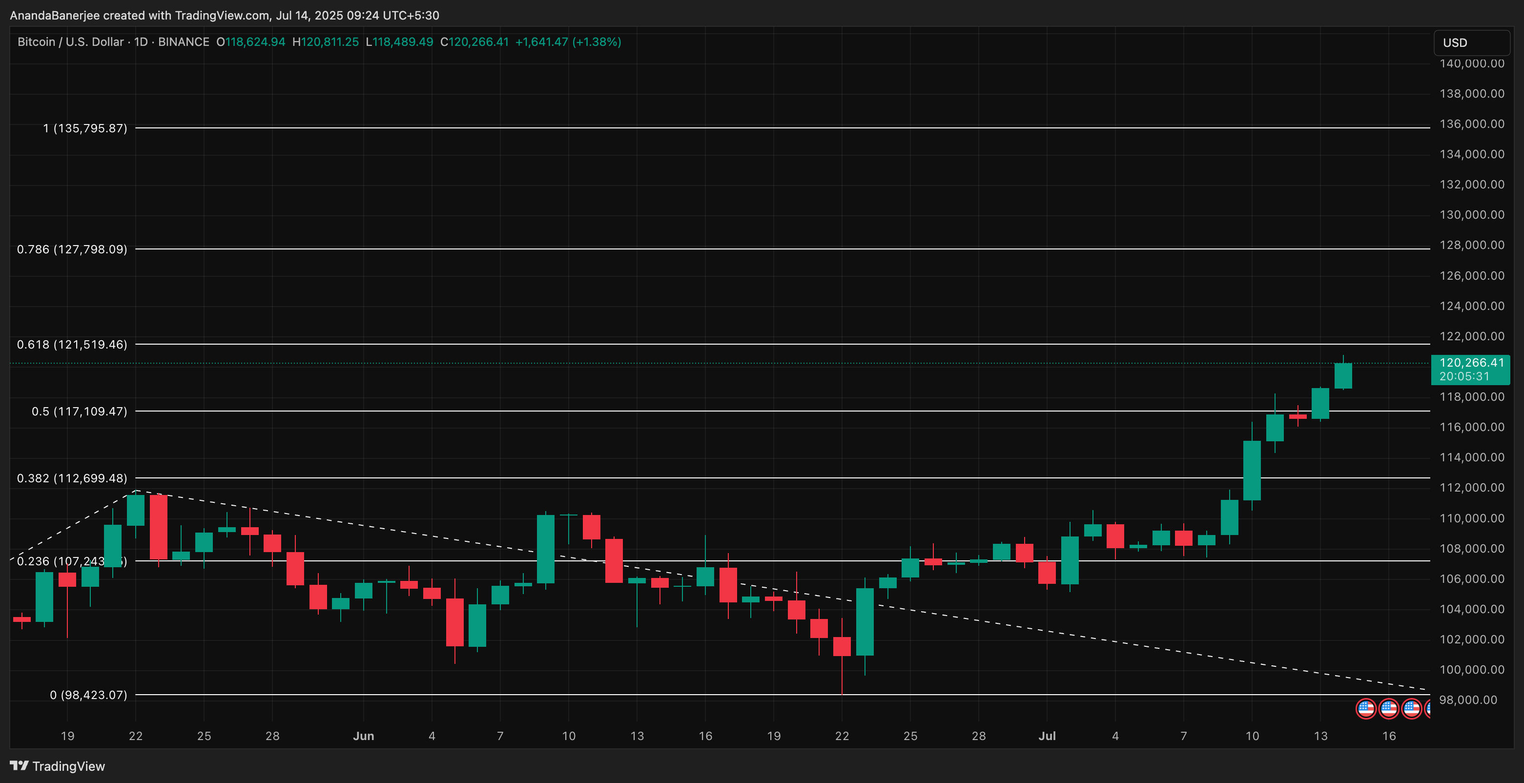 BTC price analysis: TradingView