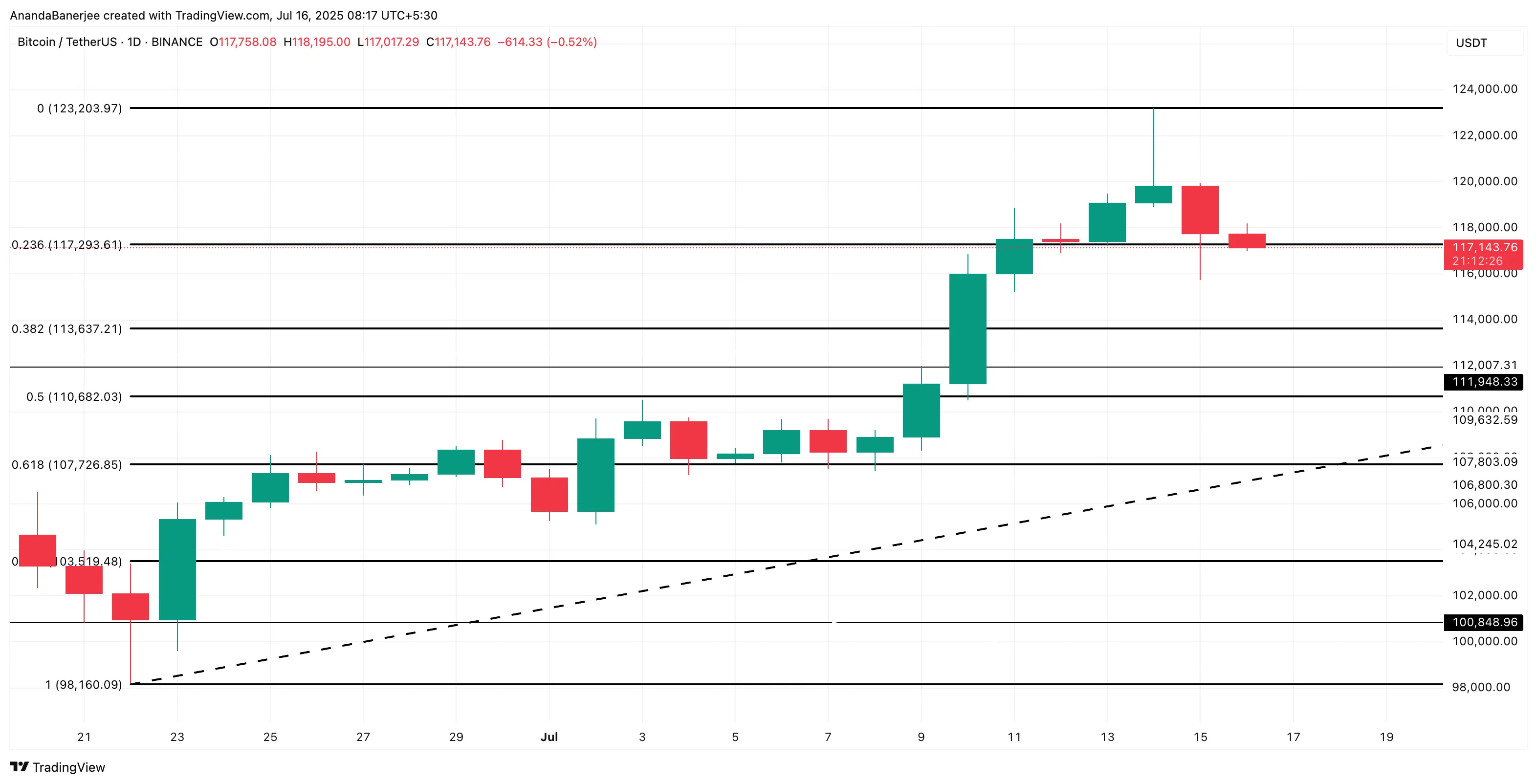 Bitcoin price analysis: