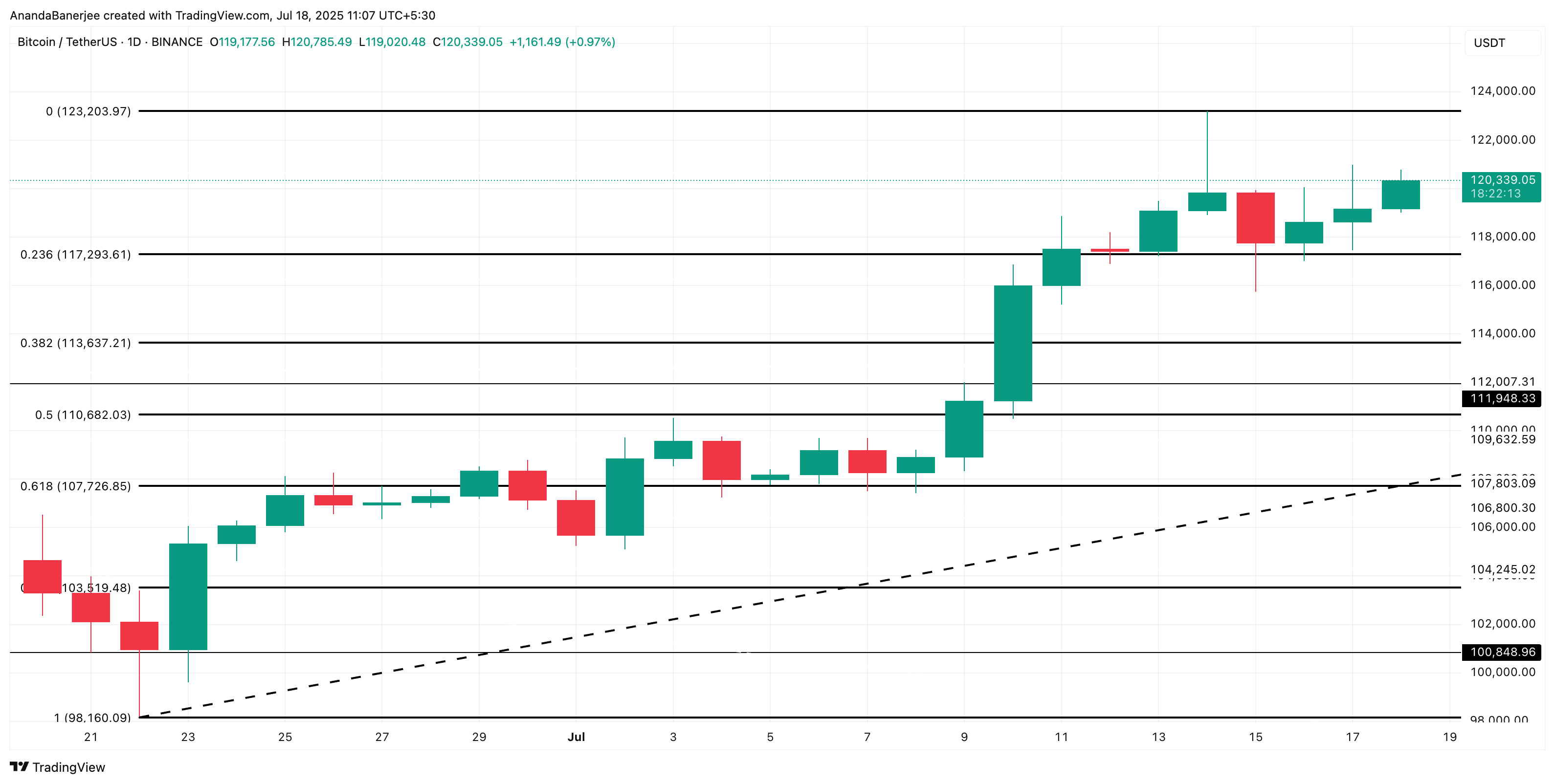 Bitcoin price analysis: