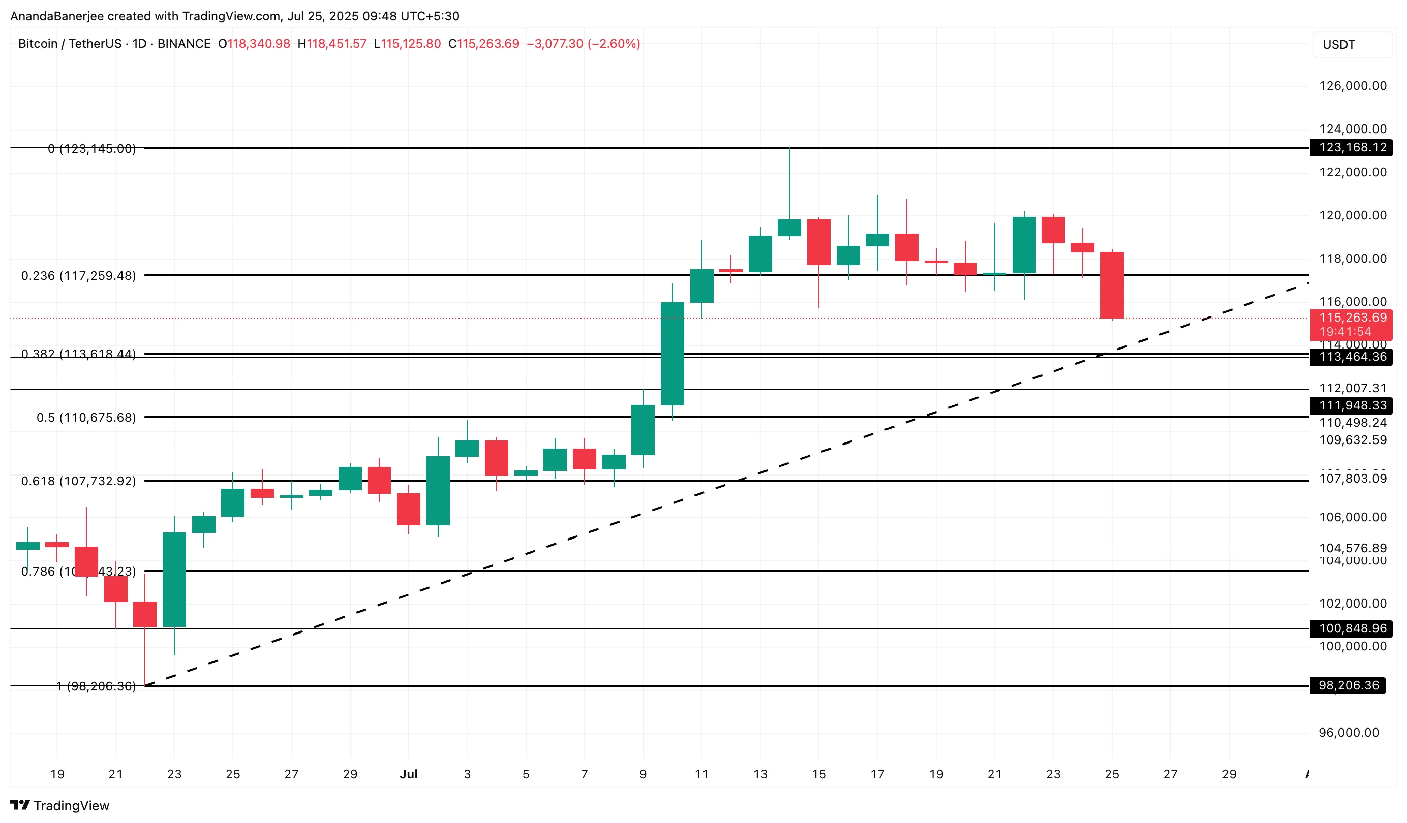 Bitcoin price analysis