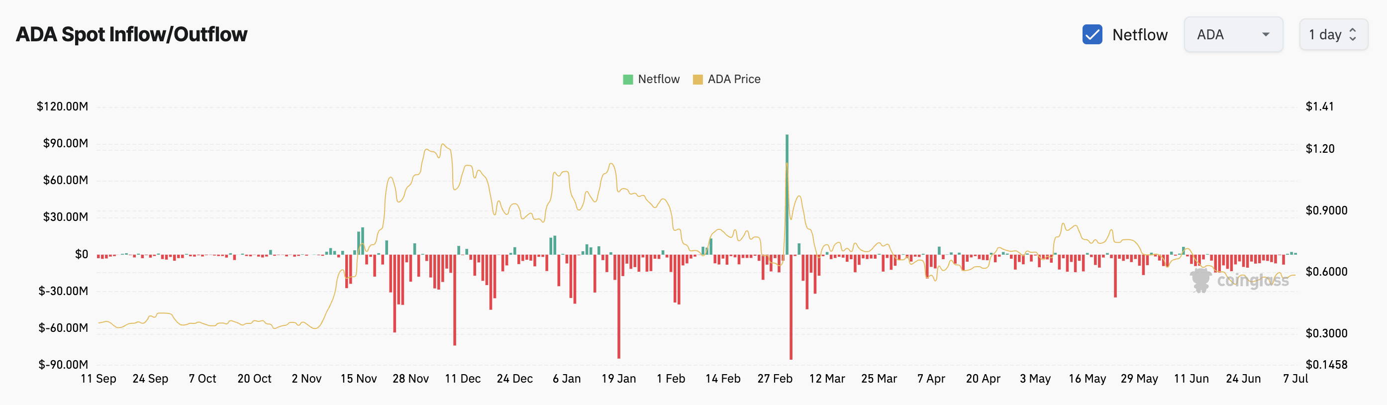 Cardano price and exchange inflow remain muted: Coinglass