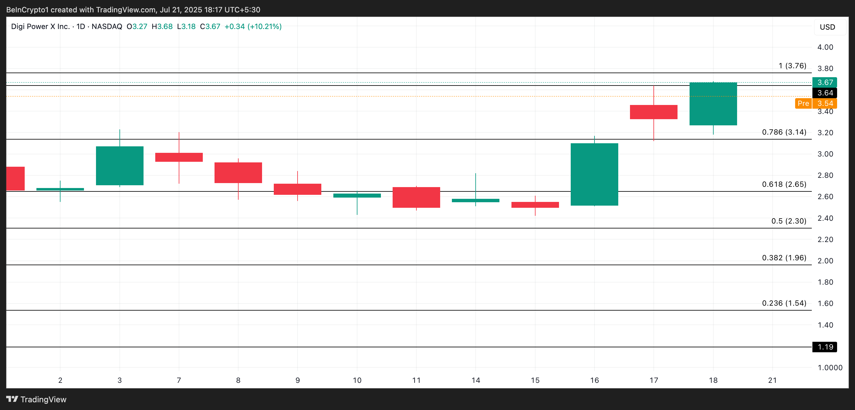 DGXX Price Analysis.