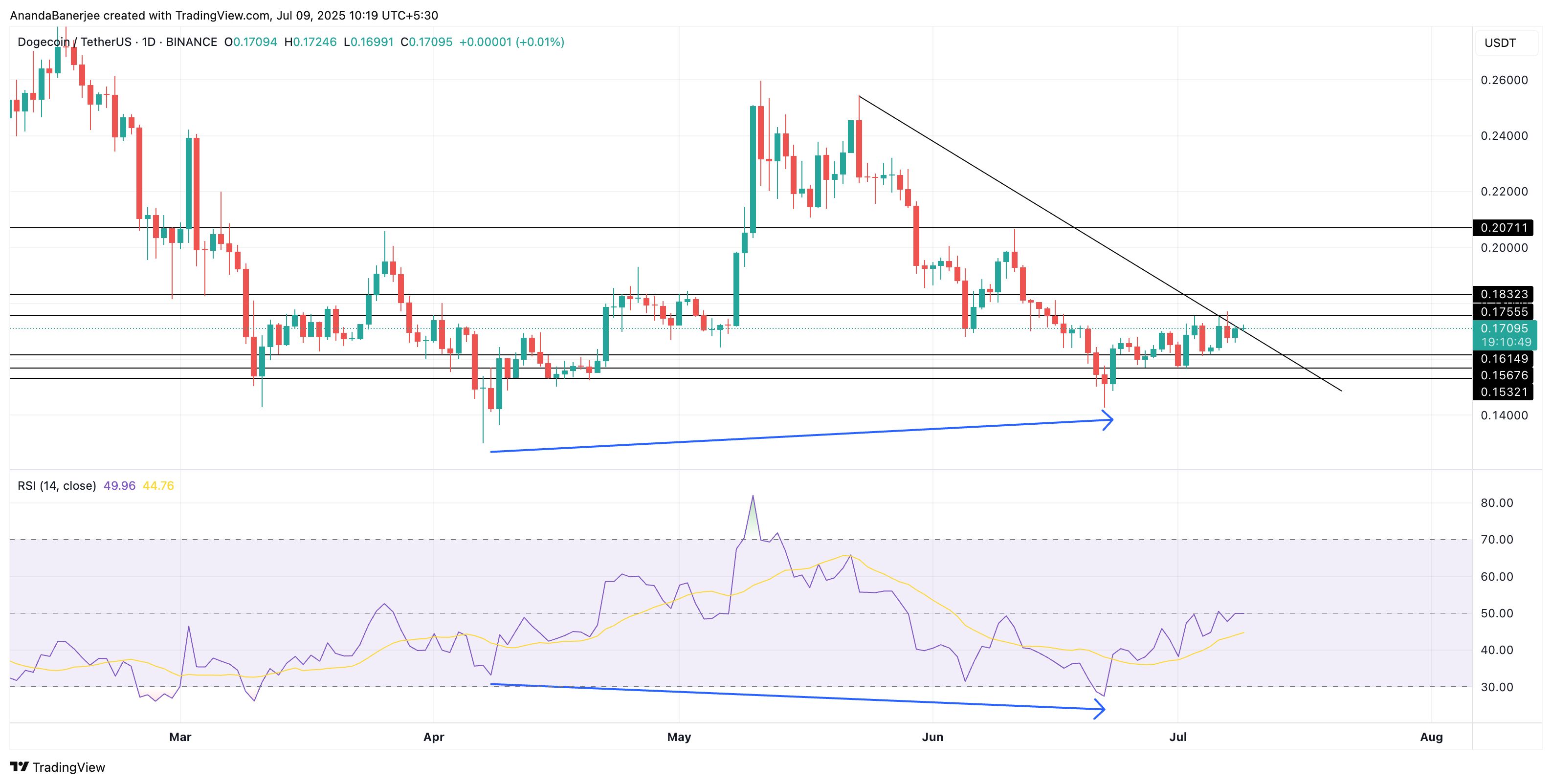 DOGE price analysis: TradingVIew