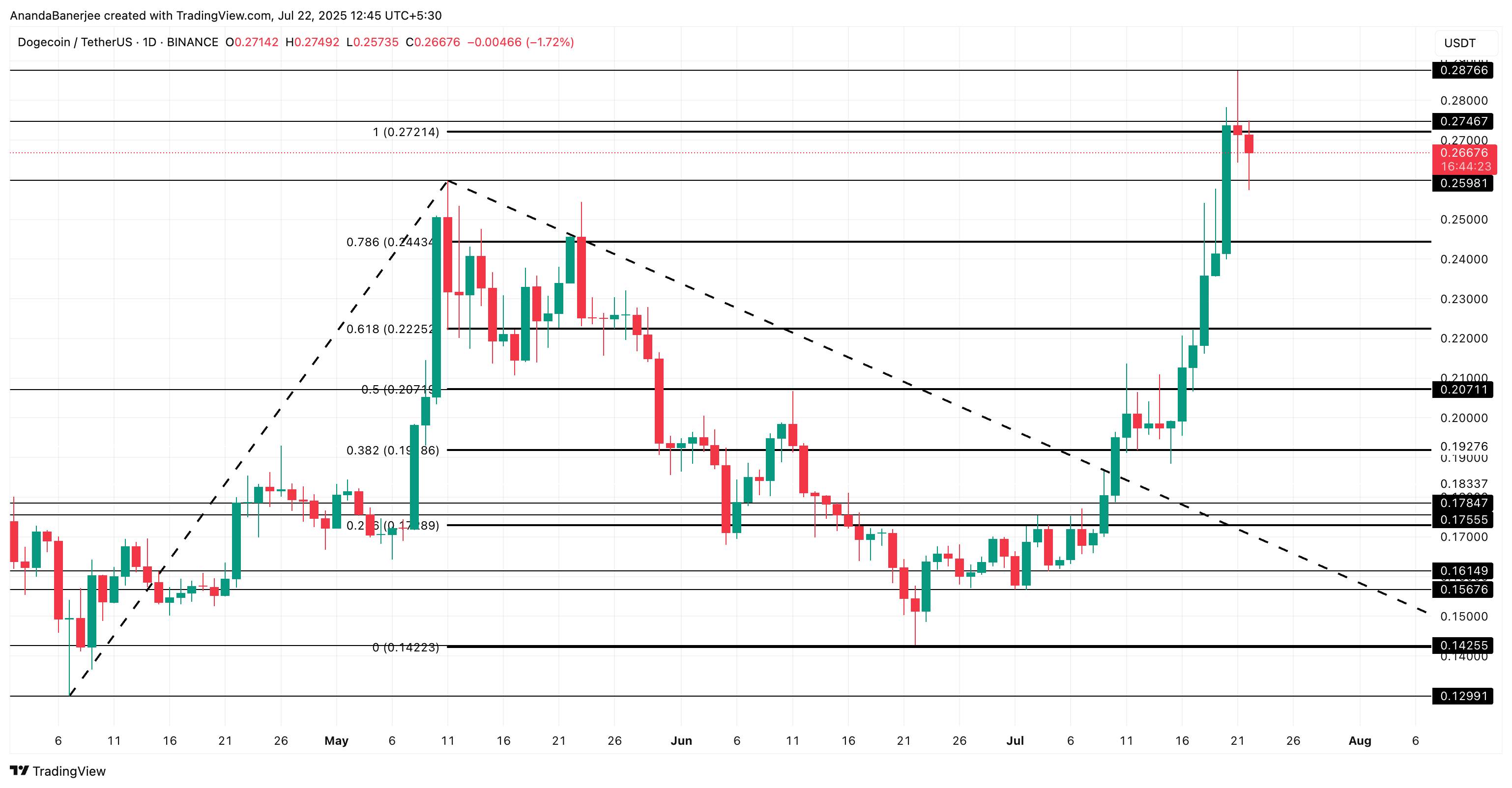 Dogecoin price analysis: