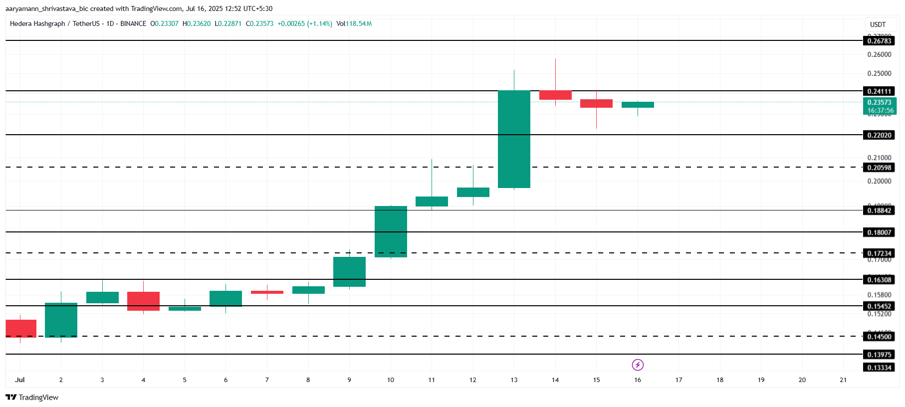 HBAR Price Analysis.