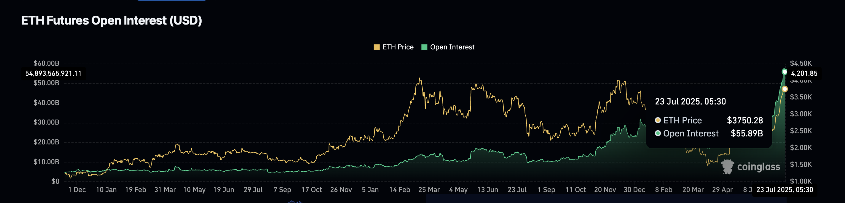 Ethereum Open Interest