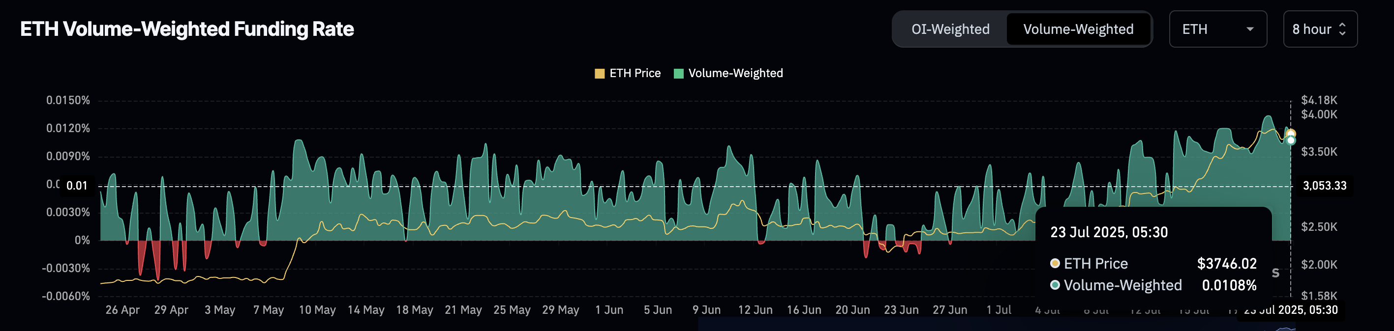 ETH funding rates
