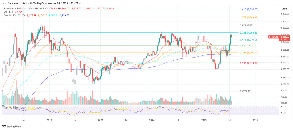 Ethereum price