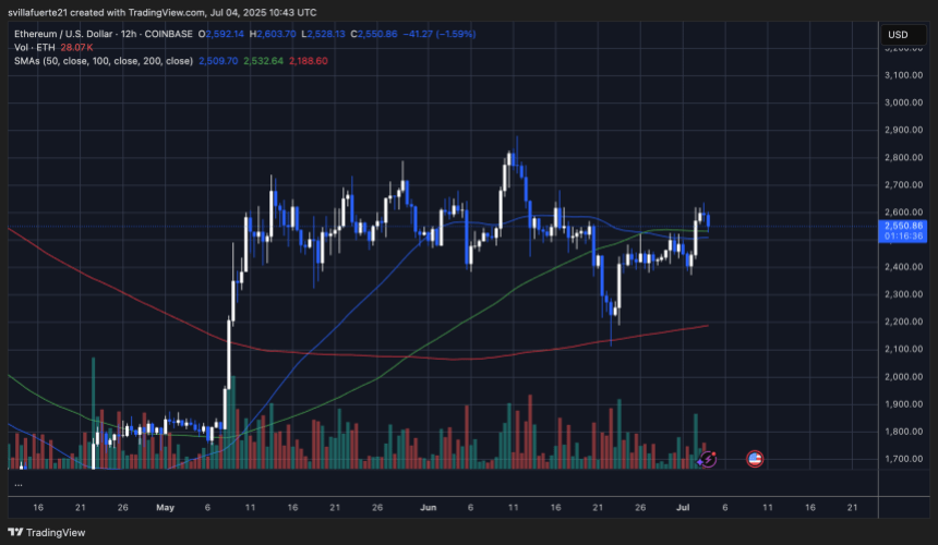 ETH facing critical liquidity levels | Source: ETHUSDT chart on TradingView
