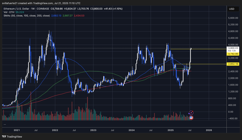 ETH testing weekly resistance | Source: ETHUSDT chart on TradingView
