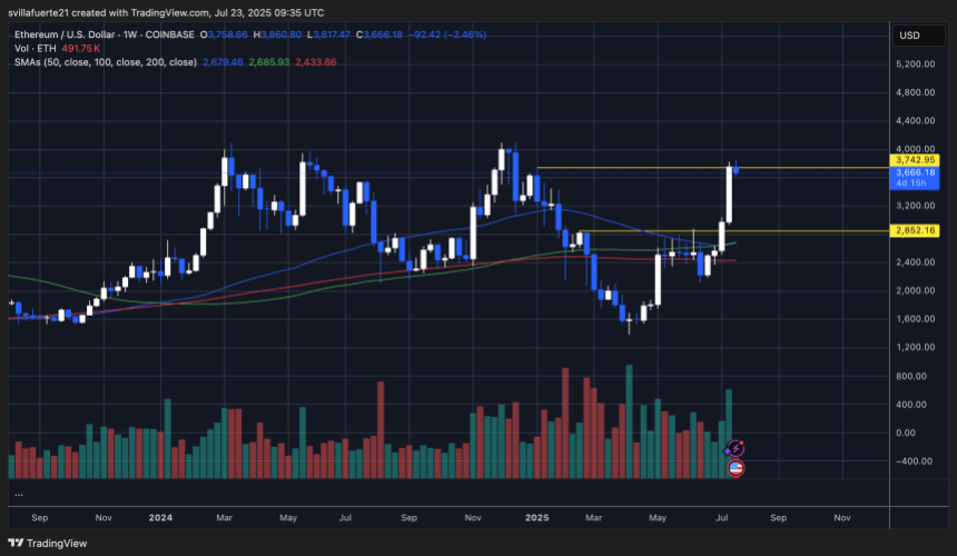 ETH testing critical weekly resistance | Source: ETHUSDT chart on TradingView