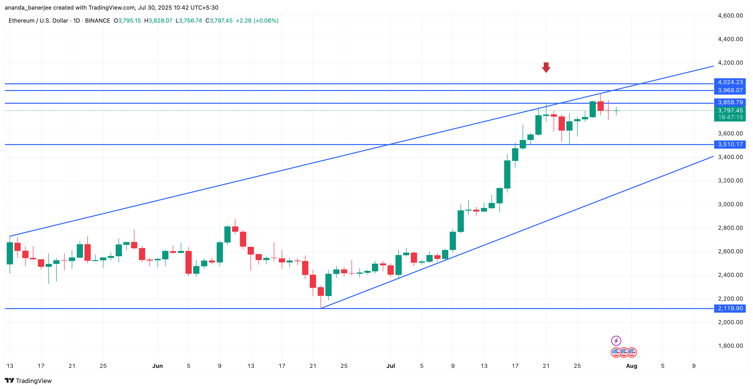Ethereum price analysis