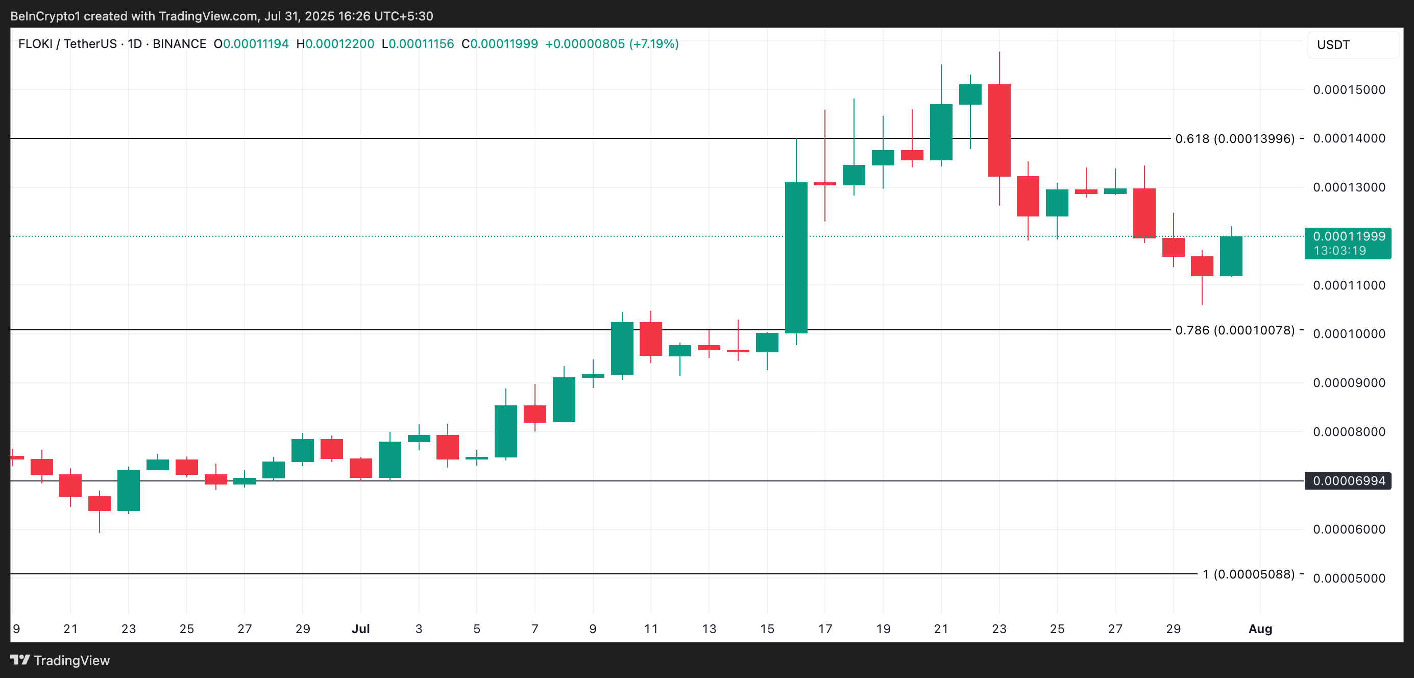 FLOKI Price Analysis.