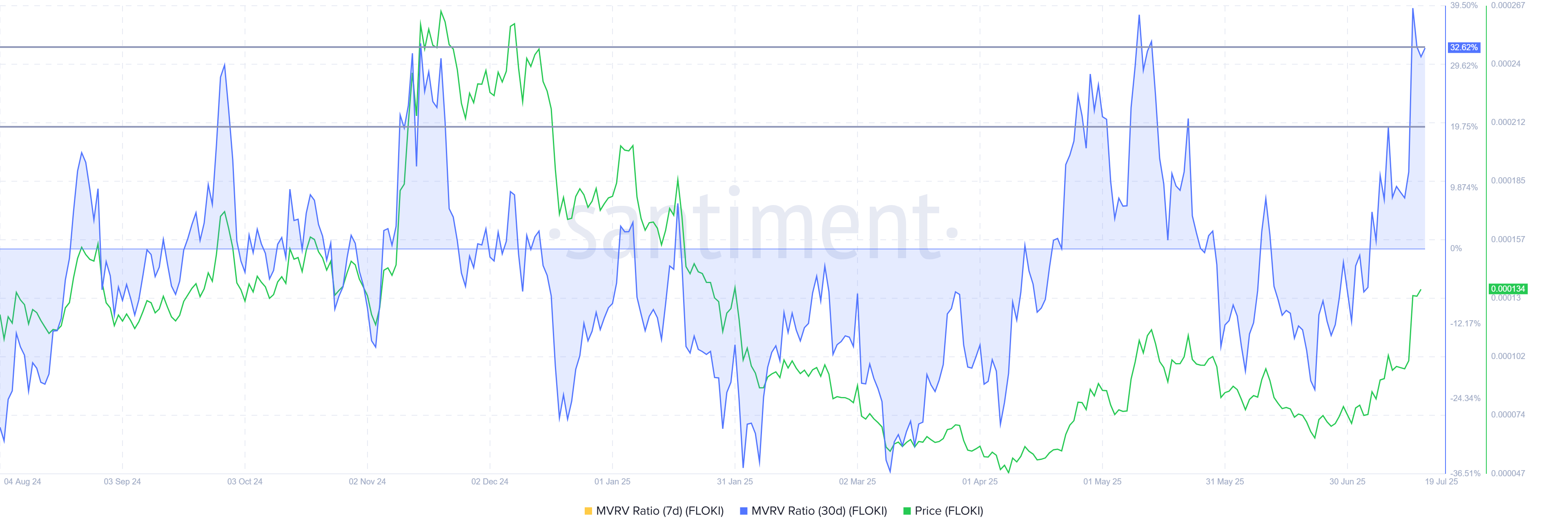 FLOKI MVRV Ratio