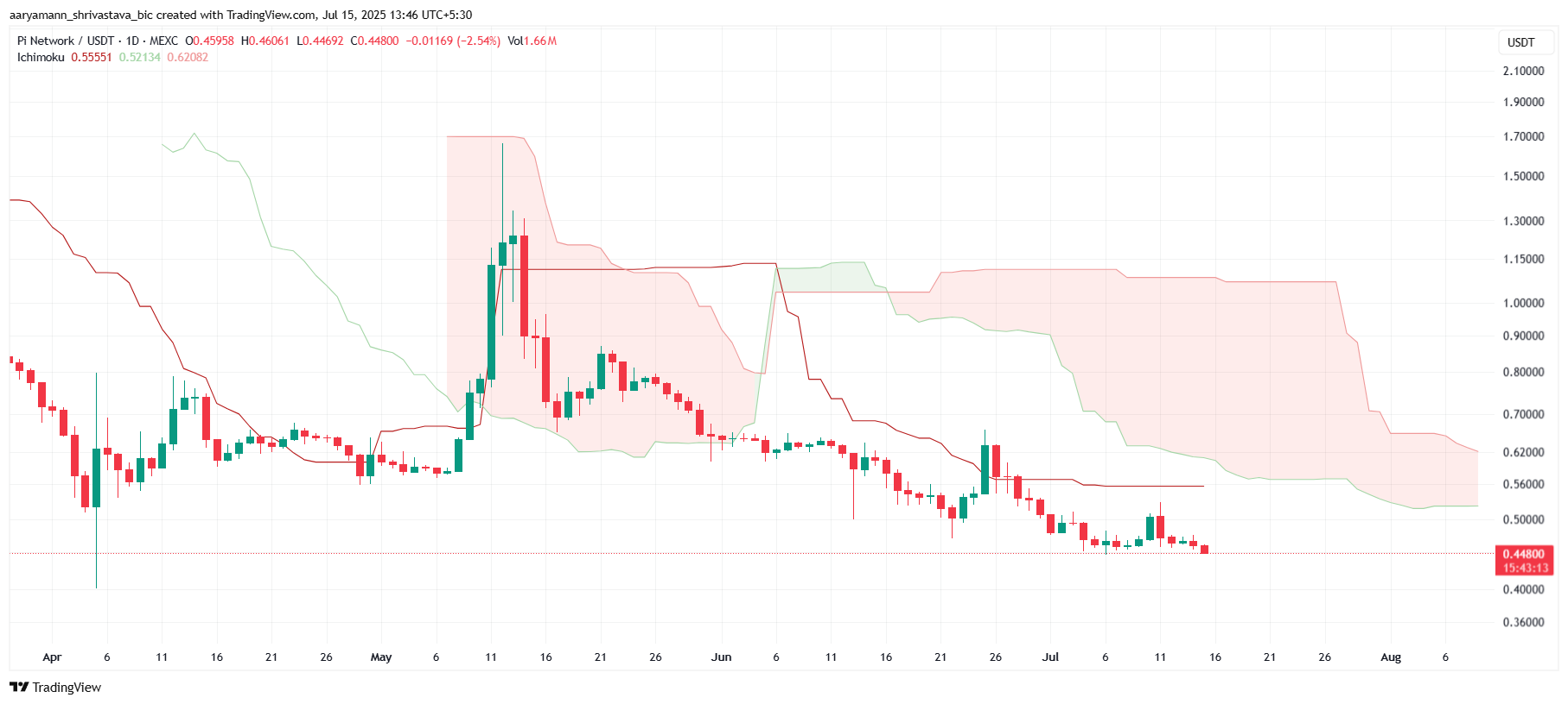 Pi Coin Ichimoku Cloud