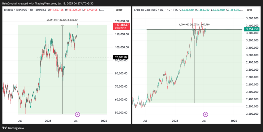 Bitcoin (BTC) vs Gold Price Performances